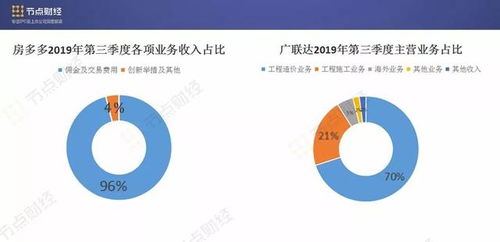 代理傭金貢獻收入超九成，房多多“房產SaaS第一股”或名不副實
